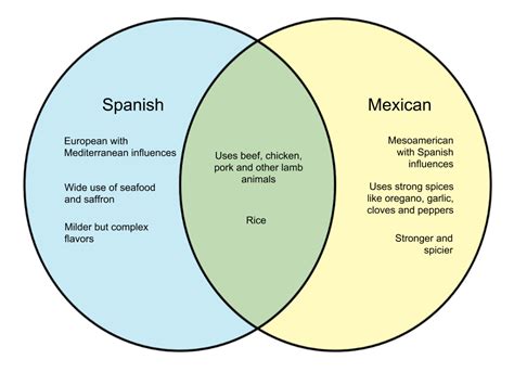 difference between mexican and spanish food